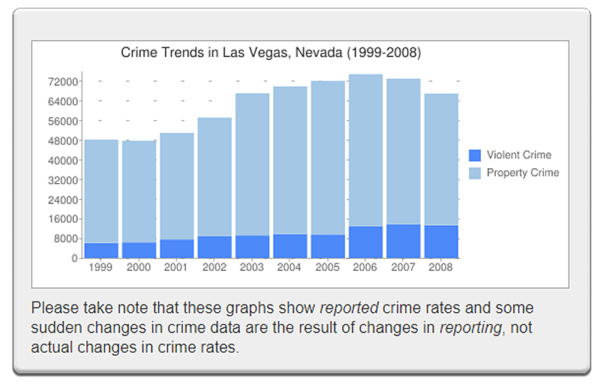 Crime Statistics