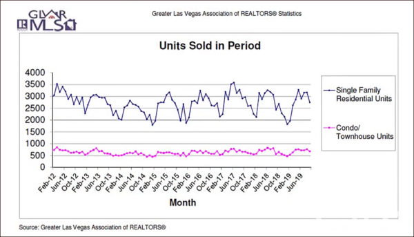 Units Sold