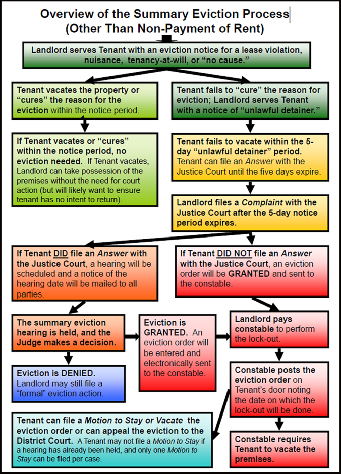 Summary Eviction Flowchart (Other Than Non-Payment)