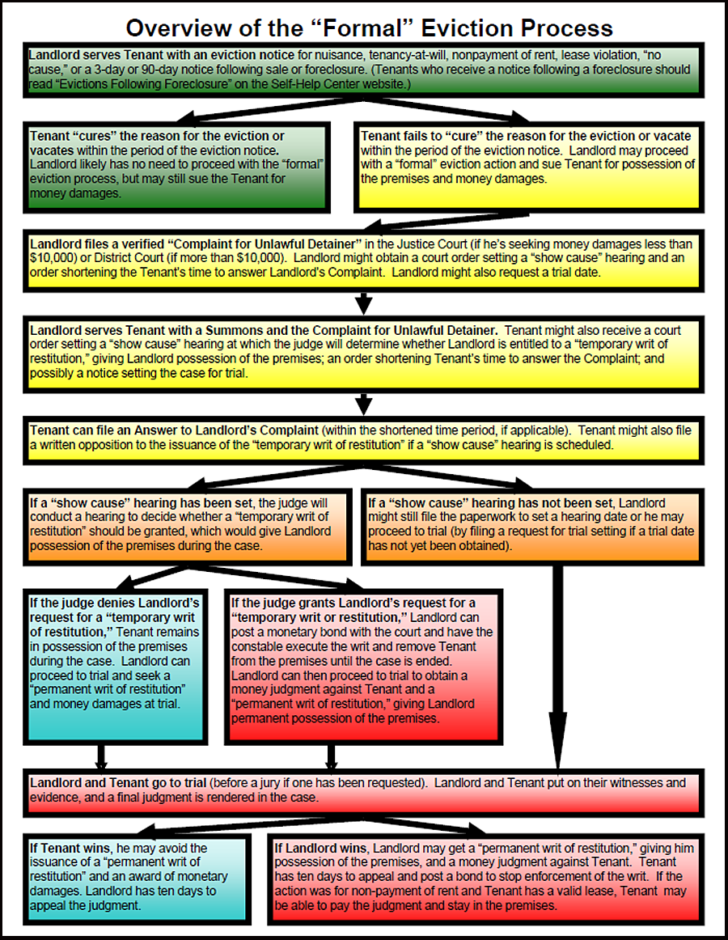 Overview of the Formal Eviction Flowchart