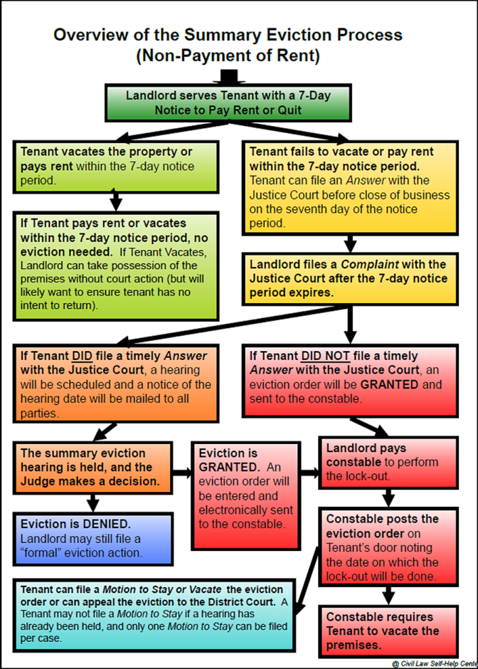 Summary Eviction Flowchart (Non-Payment)