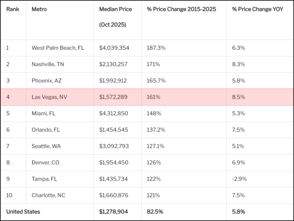 Redfin Reports West Palm Beach Tops 10-Year Luxury Home Price Growth as Traditional Giants Like New York Lag Behind